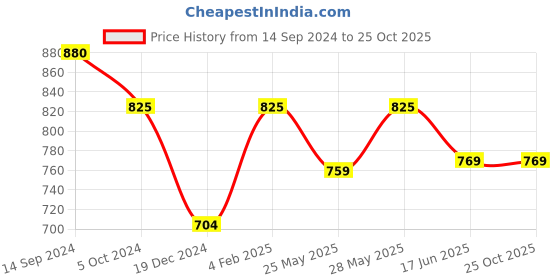 tatacliq.com Annabelle by Pantaloons Pink & White Striped Top annabelle by pantaloons Price History Graph from 14 Sep 2024 to 25 Oct 2025