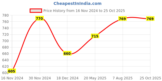 tatacliq.com Annabelle by Pantaloons Pink Comfort Fit Shirt annabelle by pantaloons Price History Graph from 16 Nov 2024 to 25 Oct 2025