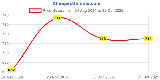 tatacliq.com Annabelle by Pantaloons Pink Comfort Fit Top annabelle by pantaloons Price History Graph from 14 Aug 2024 to 25 Oct 2025