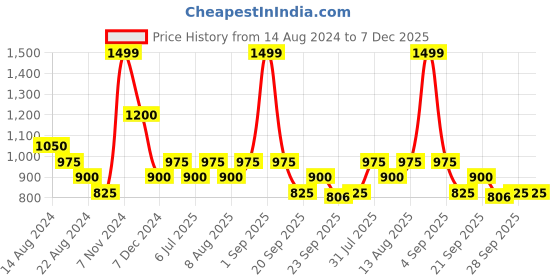 tatacliq.com Annabelle by Pantaloons Pink High Neck Sweater annabelle by pantaloons Price History Graph from 14 Aug 2024 to 7 Dec 2025