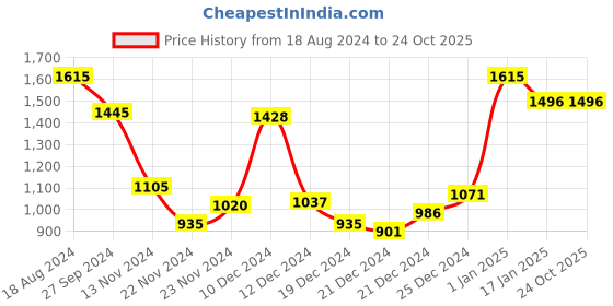 tatacliq.com Annabelle by Pantaloons Pink Jacquard Pattern Sweater annabelle by pantaloons Price History Graph from 18 Aug 2024 to 24 Oct 2025