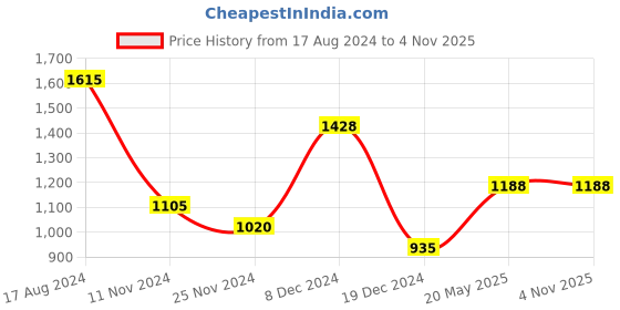 tatacliq.com Annabelle by Pantaloons Pink Jacquard Pattern Sweater annabelle by pantaloons Price History Graph from 17 Aug 2024 to 2 Nov 2025