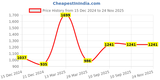 tatacliq.com Annabelle by Pantaloons Pink Jacquard Pattern Sweater annabelle by pantaloons Price History Graph from 15 Dec 2024 to 23 Nov 2025