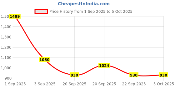 tatacliq.com Annabelle by Pantaloons Pink Jacquard Pattern Sweater annabelle by pantaloons Price History Graph from 1 Sep 2025 to 4 Oct 2025