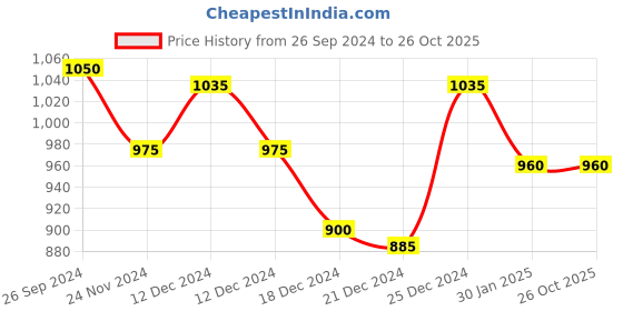 tatacliq.com Annabelle by Pantaloons Pink Linen Printed Shirt annabelle by pantaloons Price History Graph from 26 Sep 2024 to 25 Oct 2025