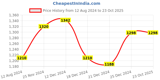 tatacliq.com Annabelle by Pantaloons Pink Linen Shirt Dress annabelle by pantaloons Price History Graph from 12 Aug 2024 to 23 Oct 2025
