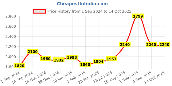 tatacliq.com Annabelle by Pantaloons Pink Notched Lapel Blazer annabelle by pantaloons Price History Graph from 1 Sep 2024 to 14 Oct 2025