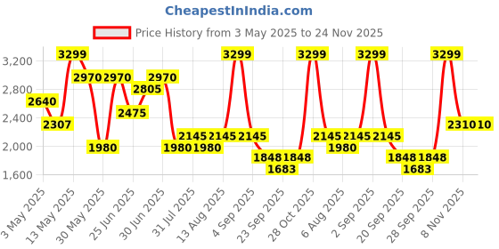 tatacliq.com Annabelle by Pantaloons Pink Plain Blazer annabelle by pantaloons Price History Graph from 3 May 2025 to 24 Nov 2025