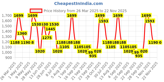 tatacliq.com Annabelle by Pantaloons Pink Plain Cardigan annabelle by pantaloons Price History Graph from 26 Mar 2025 to 22 Nov 2025