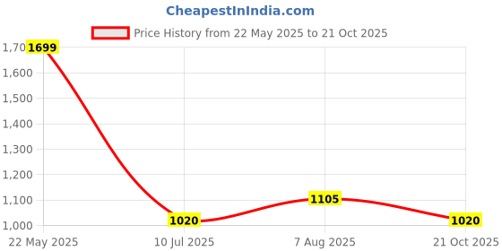 tatacliq.com Annabelle by Pantaloons Pink Plain Cardigan annabelle by pantaloons Price History Graph from 22 May 2025 to 21 Oct 2025