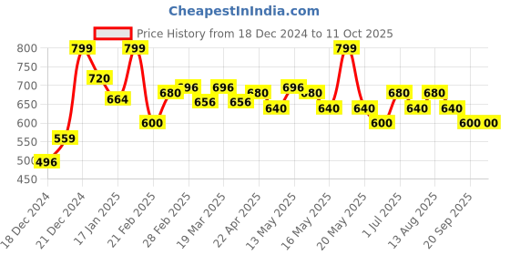 tatacliq.com Annabelle by Pantaloons Pink Plain Top annabelle by pantaloons Price History Graph from 18 Dec 2024 to 10 Oct 2025