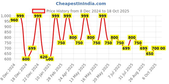 tatacliq.com Annabelle by Pantaloons Pink Print Top annabelle by pantaloons Price History Graph from 8 Dec 2024 to 18 Oct 2025