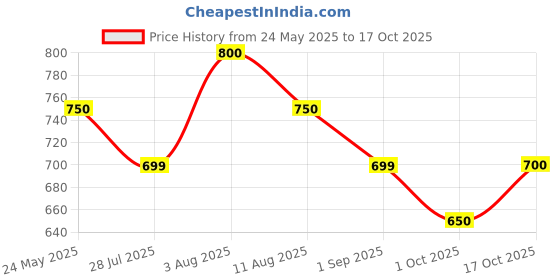 tatacliq.com Annabelle by Pantaloons Pink Print Top annabelle by pantaloons Price History Graph from 24 May 2025 to 17 Oct 2025