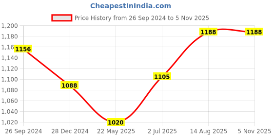 tatacliq.com Annabelle by Pantaloons Pink Printed A-Line Dress annabelle by pantaloons Price History Graph from 26 Sep 2024 to 4 Nov 2025