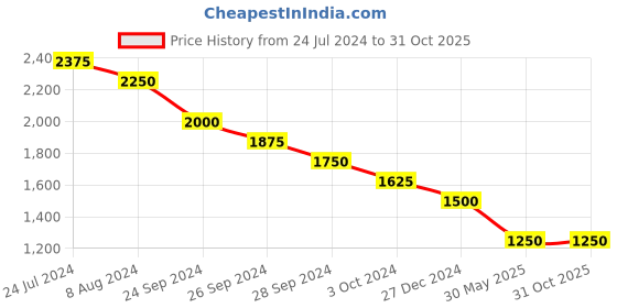 tatacliq.com Annabelle by Pantaloons Pink Printed Blazer annabelle by pantaloons Price History Graph from 24 Jul 2024 to 31 Oct 2025