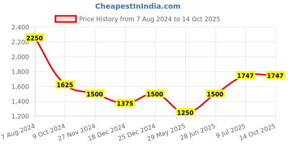 tatacliq.com Annabelle by Pantaloons Pink Printed Blazer annabelle by pantaloons Price History Graph from 7 Aug 2024 to 14 Oct 2025