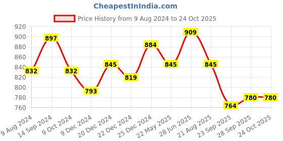 tatacliq.com Annabelle by Pantaloons Pink Printed Bodycon Dress annabelle by pantaloons Price History Graph from 9 Aug 2024 to 24 Oct 2025