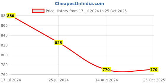 tatacliq.com Annabelle by Pantaloons Pink Printed Shirt annabelle by pantaloons Price History Graph from 17 Jul 2024 to 25 Oct 2025