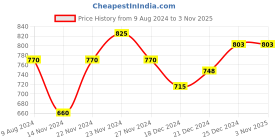 tatacliq.com Annabelle by Pantaloons Pink Printed Shirt annabelle by pantaloons Price History Graph from 9 Aug 2024 to 1 Nov 2025