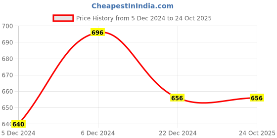 tatacliq.com Annabelle by Pantaloons Pink Printed Shirt annabelle by pantaloons Price History Graph from 5 Dec 2024 to 24 Oct 2025