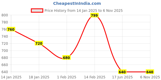 tatacliq.com Annabelle by Pantaloons Pink Printed Shirt annabelle by pantaloons Price History Graph from 14 Jan 2025 to 5 Nov 2025