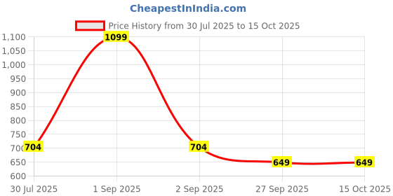 tatacliq.com Annabelle by Pantaloons Pink Printed Shirt annabelle by pantaloons Price History Graph from 30 Jul 2025 to 15 Oct 2025