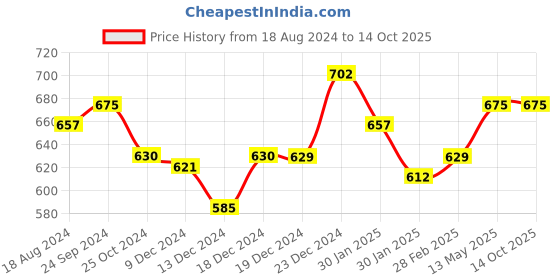 tatacliq.com Annabelle by Pantaloons Pink Printed Top annabelle by pantaloons Price History Graph from 18 Aug 2024 to 13 Oct 2025