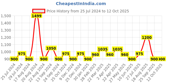 tatacliq.com Annabelle by Pantaloons Pink Printed Top annabelle by pantaloons Price History Graph from 25 Jul 2024 to 12 Oct 2025