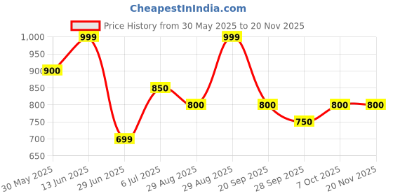 tatacliq.com Annabelle by Pantaloons Pink Printed Top annabelle by pantaloons Price History Graph from 30 May 2025 to 19 Nov 2025