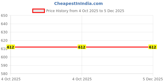 tatacliq.com Annabelle by Pantaloons Pink Printed Top annabelle by pantaloons Price History Graph from 4 Oct 2025 to 5 Dec 2025