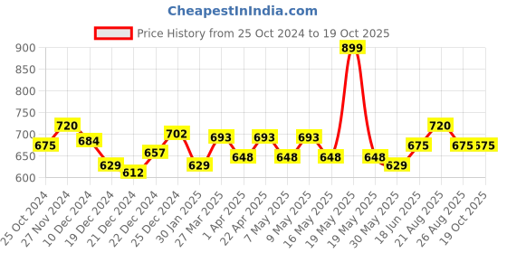 tatacliq.com Annabelle by Pantaloons Pink Regular Fit Formal Shirt annabelle by pantaloons Price History Graph from 25 Oct 2024 to 19 Oct 2025