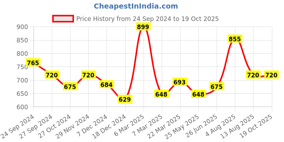 tatacliq.com Annabelle by Pantaloons Pink Regular Fit Formal Shirt annabelle by pantaloons Price History Graph from 24 Sep 2024 to 19 Oct 2025