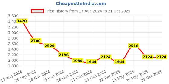 tatacliq.com Annabelle by Pantaloons Pink Regular Fit Long Jacket annabelle by pantaloons Price History Graph from 17 Aug 2024 to 31 Oct 2025