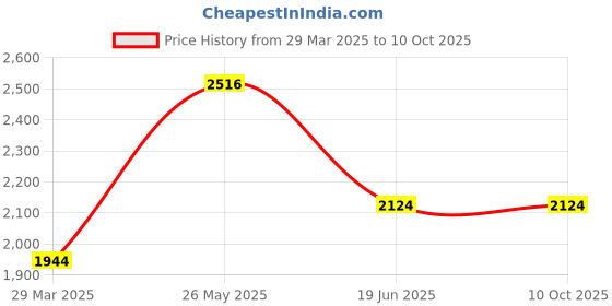 tatacliq.com Annabelle by Pantaloons Pink Regular Fit Long Jacket annabelle by pantaloons Price History Graph from 29 Mar 2025 to 10 Oct 2025