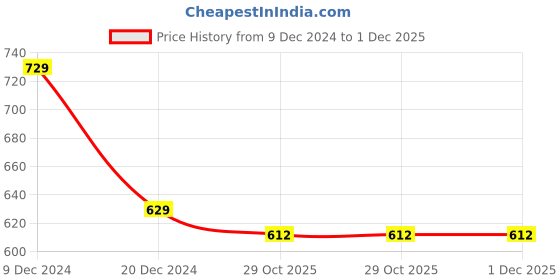tatacliq.com Annabelle by Pantaloons Pink Regular Fit Shirt annabelle by pantaloons Price History Graph from 9 Dec 2024 to 1 Dec 2025