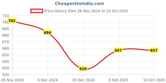 tatacliq.com Annabelle by Pantaloons Pink Regular Fit Shirt annabelle by pantaloons Price History Graph from 26 Nov 2024 to 10 Oct 2025
