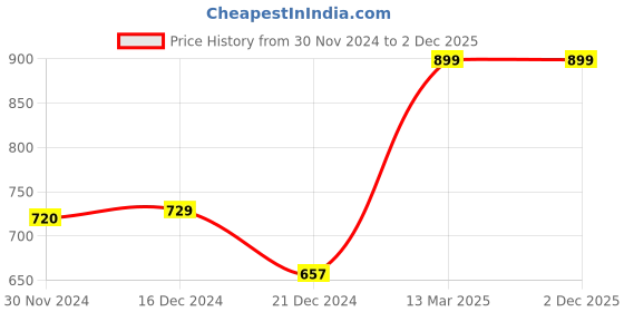 tatacliq.com Annabelle by Pantaloons Pink Regular Fit Shirt annabelle by pantaloons Price History Graph from 30 Nov 2024 to 1 Dec 2025