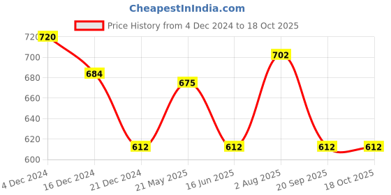 tatacliq.com Annabelle by Pantaloons Pink Regular Fit Shirt annabelle by pantaloons Price History Graph from 4 Dec 2024 to 18 Oct 2025