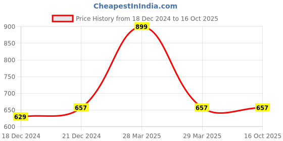 tatacliq.com Annabelle by Pantaloons Pink Regular Fit Shirt annabelle by pantaloons Price History Graph from 18 Dec 2024 to 16 Oct 2025