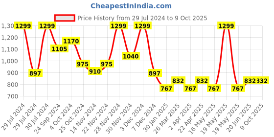 tatacliq.com Annabelle by Pantaloons Pink Regular Fit Top annabelle by pantaloons Price History Graph from 29 Jul 2024 to 9 Oct 2025