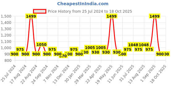 tatacliq.com Annabelle by Pantaloons Pink Regular Fit Top annabelle by pantaloons Price History Graph from 25 Jul 2024 to 18 Oct 2025