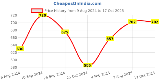 tatacliq.com Annabelle by Pantaloons Pink Regular Fit Top annabelle by pantaloons Price History Graph from 9 Aug 2024 to 16 Oct 2025