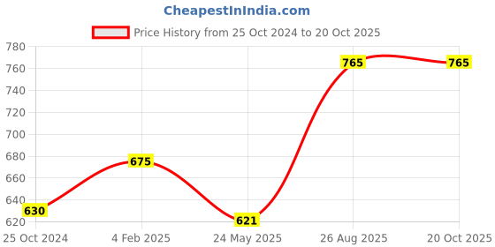 tatacliq.com Annabelle by Pantaloons Pink Regular Fit Top annabelle by pantaloons Price History Graph from 25 Oct 2024 to 19 Oct 2025