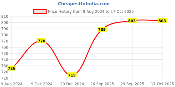 tatacliq.com Annabelle by Pantaloons Pink Regular Fit Top annabelle by pantaloons Price History Graph from 9 Aug 2024 to 16 Oct 2025