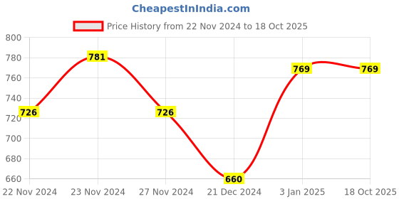 tatacliq.com Annabelle by Pantaloons Pink Regular Fit Top annabelle by pantaloons Price History Graph from 22 Nov 2024 to 17 Oct 2025