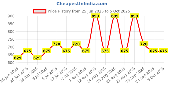 tatacliq.com Annabelle By Pantaloons Pink Regular Fit Top annabelle by pantaloons Price History Graph from 25 Jun 2025 to 4 Oct 2025