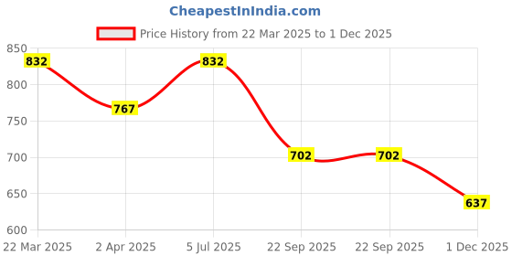 tatacliq.com Annabelle by Pantaloons Pink Regular Fit Top annabelle by pantaloons Price History Graph from 22 Mar 2025 to 1 Dec 2025