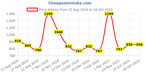 tatacliq.com Annabelle by Pantaloons Pink Self Pattern Top annabelle by pantaloons Price History Graph from 15 Aug 2024 to 16 Oct 2025