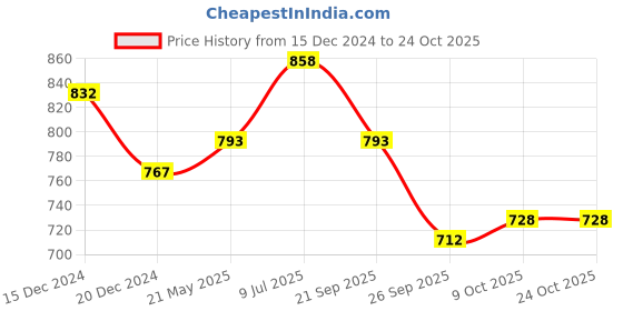 tatacliq.com Annabelle by Pantaloons Pink Self Pattern Top annabelle by pantaloons Price History Graph from 15 Dec 2024 to 24 Oct 2025