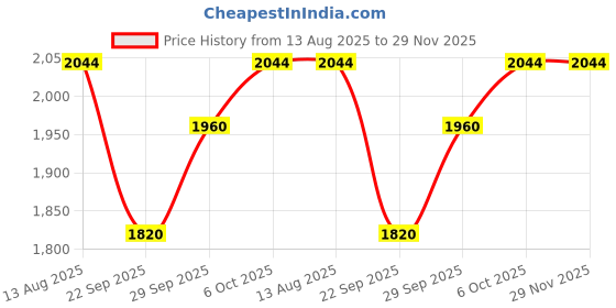 tatacliq.com Annabelle by Pantaloons Pink Solid Blazer annabelle by pantaloons Price History Graph from 13 Aug 2025 to 29 Nov 2025